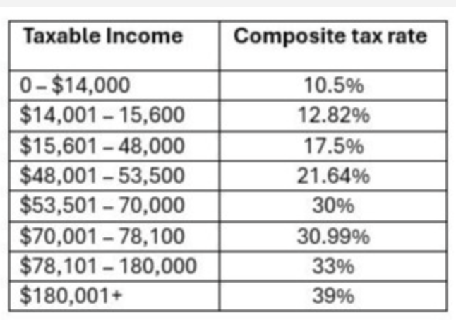 Tax threshold changes and your business - Engine Room Chartered Accountants